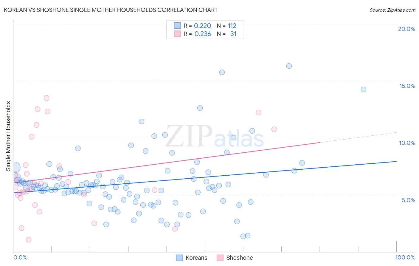 Korean vs Shoshone Single Mother Households