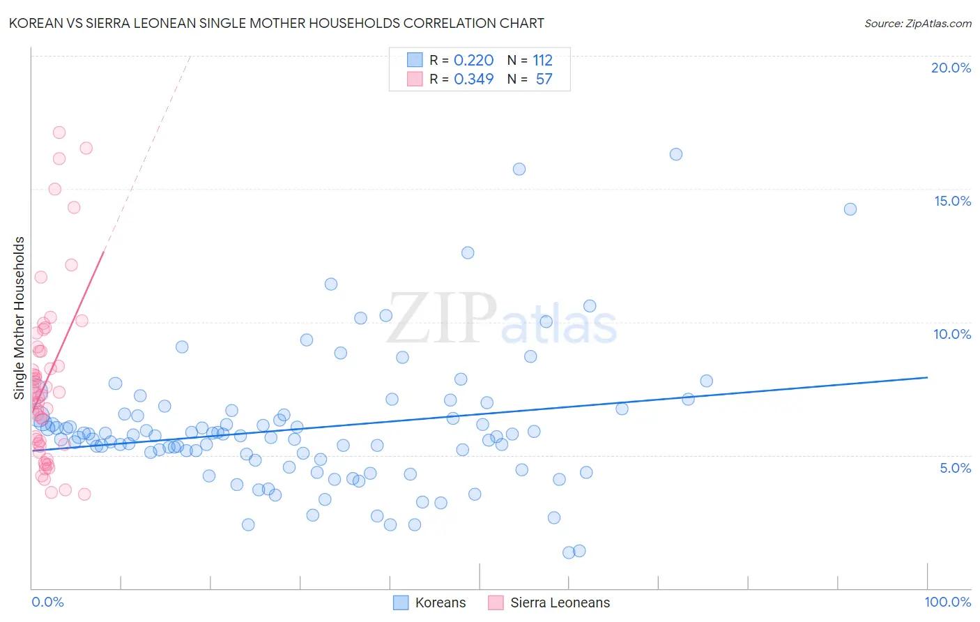Korean vs Sierra Leonean Single Mother Households