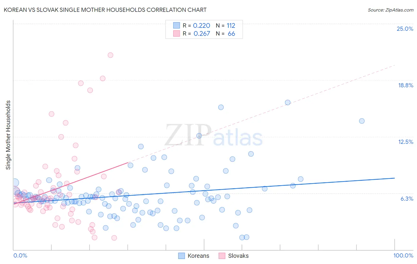 Korean vs Slovak Single Mother Households