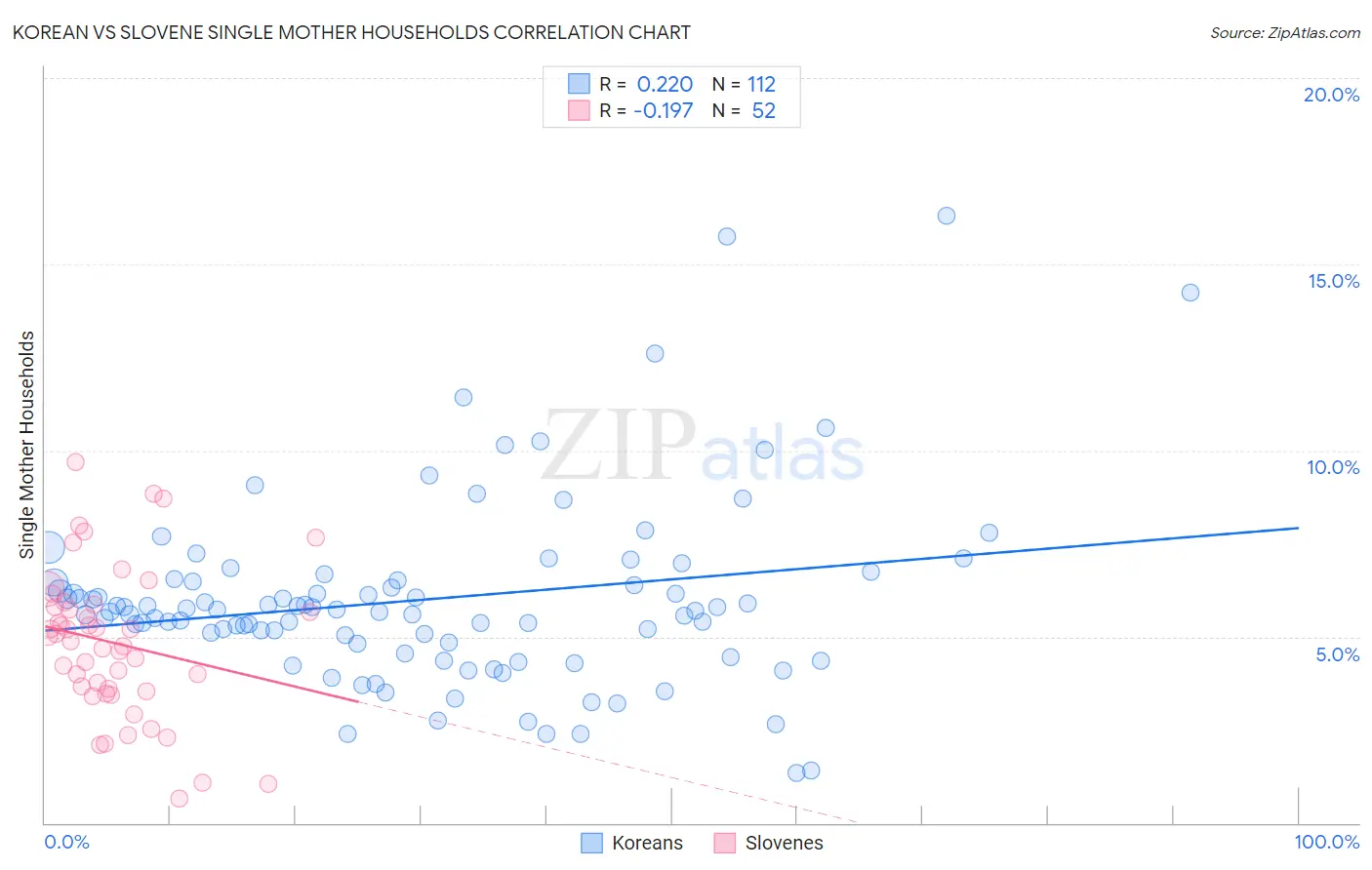 Korean vs Slovene Single Mother Households