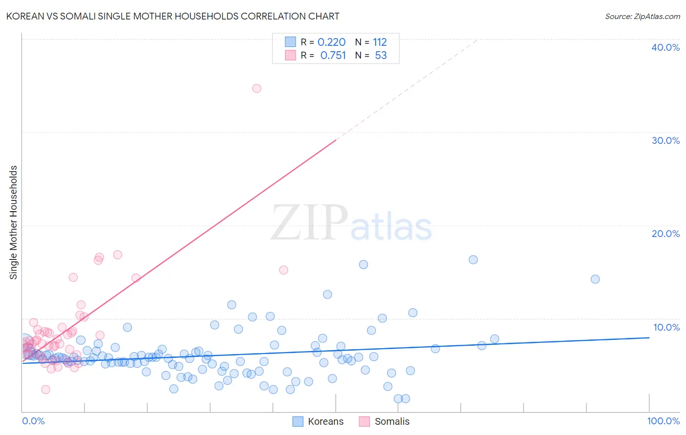 Korean vs Somali Single Mother Households