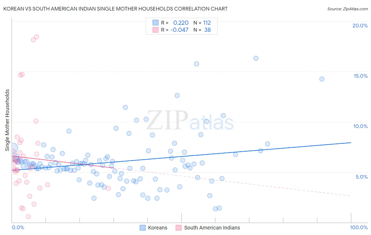 Korean vs South American Indian Single Mother Households