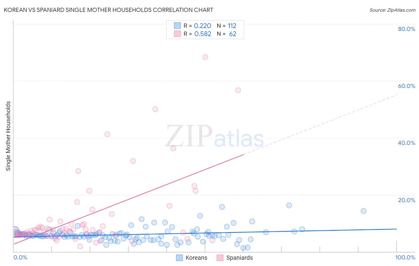 Korean vs Spaniard Single Mother Households