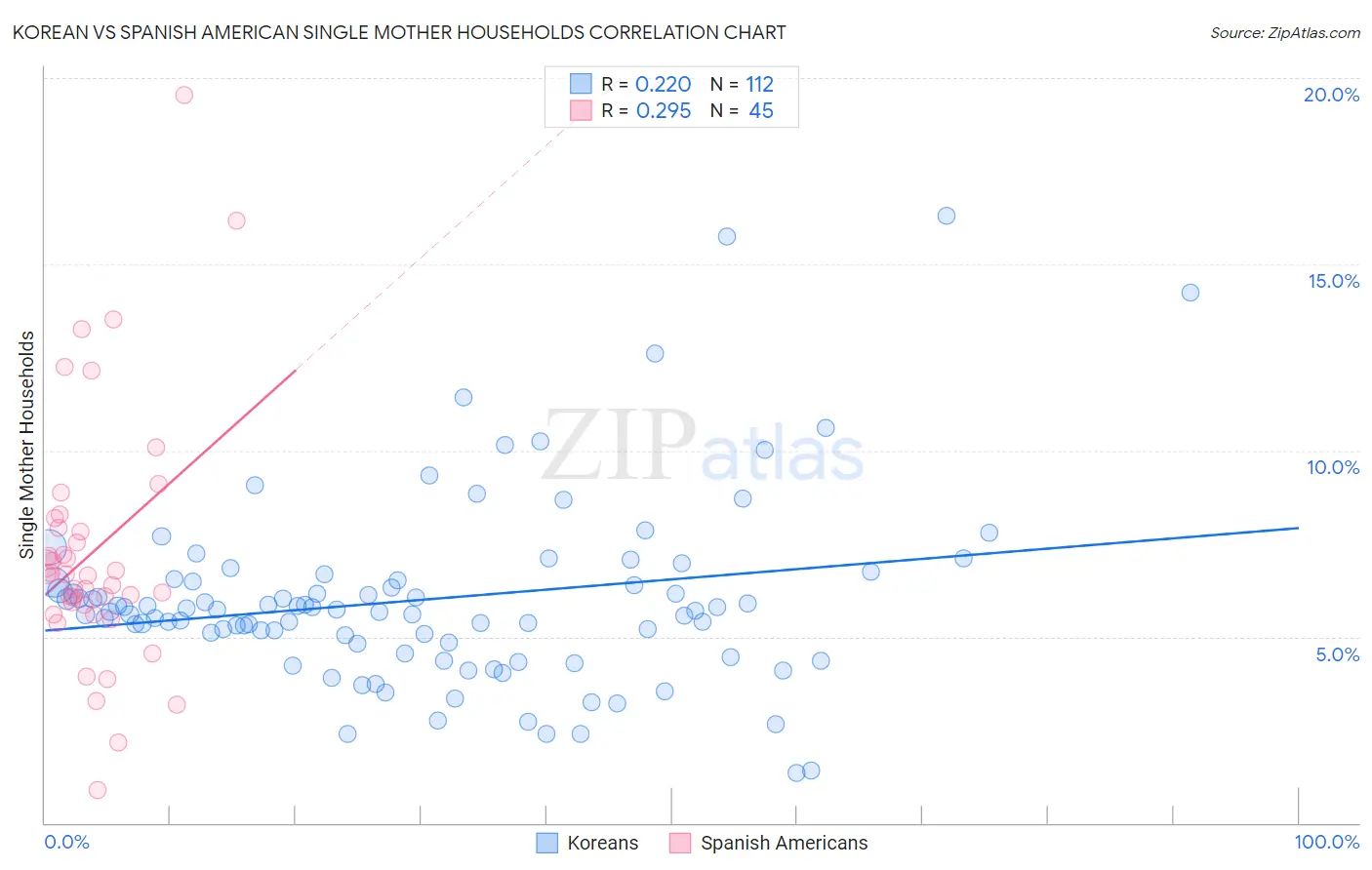 Korean vs Spanish American Single Mother Households