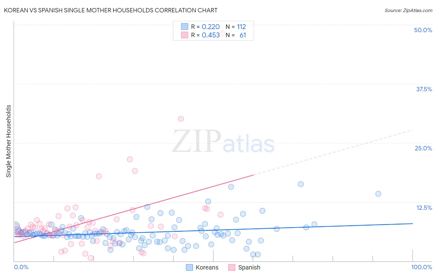 Korean vs Spanish Single Mother Households