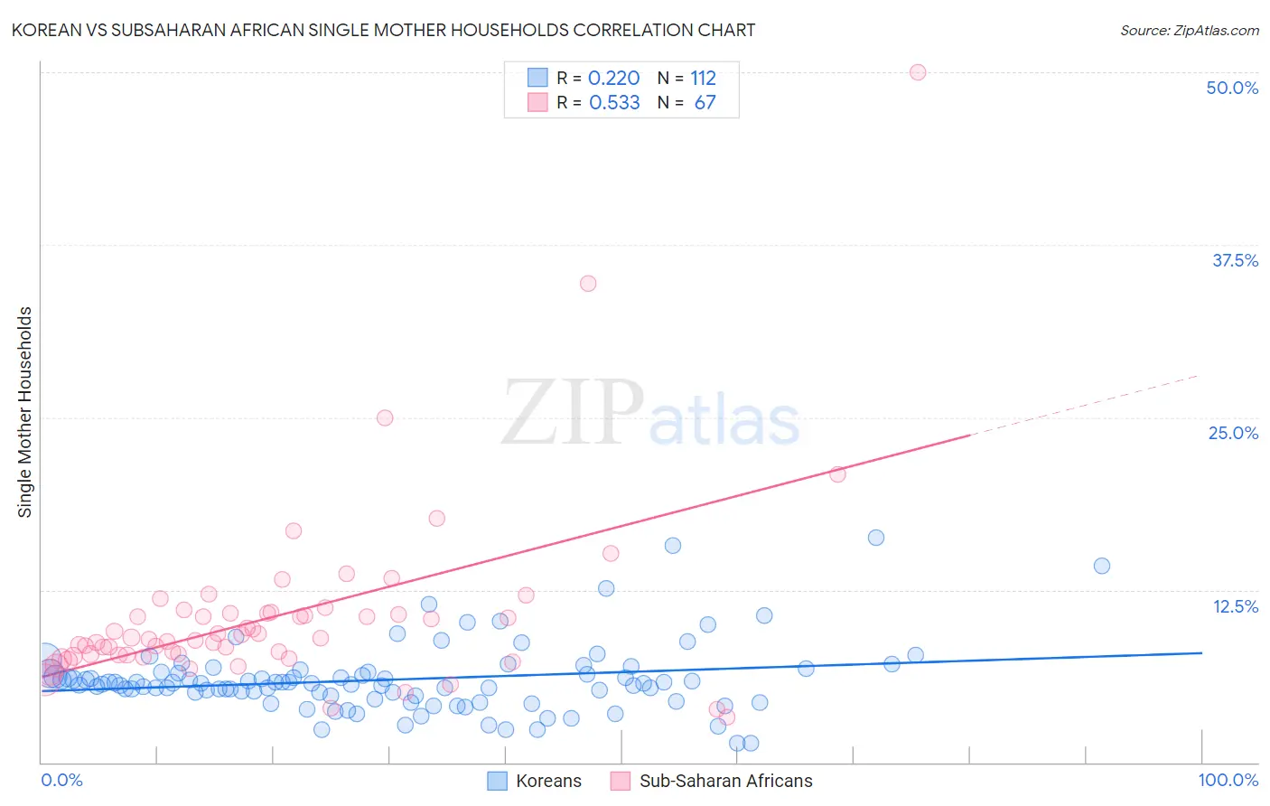 Korean vs Subsaharan African Single Mother Households