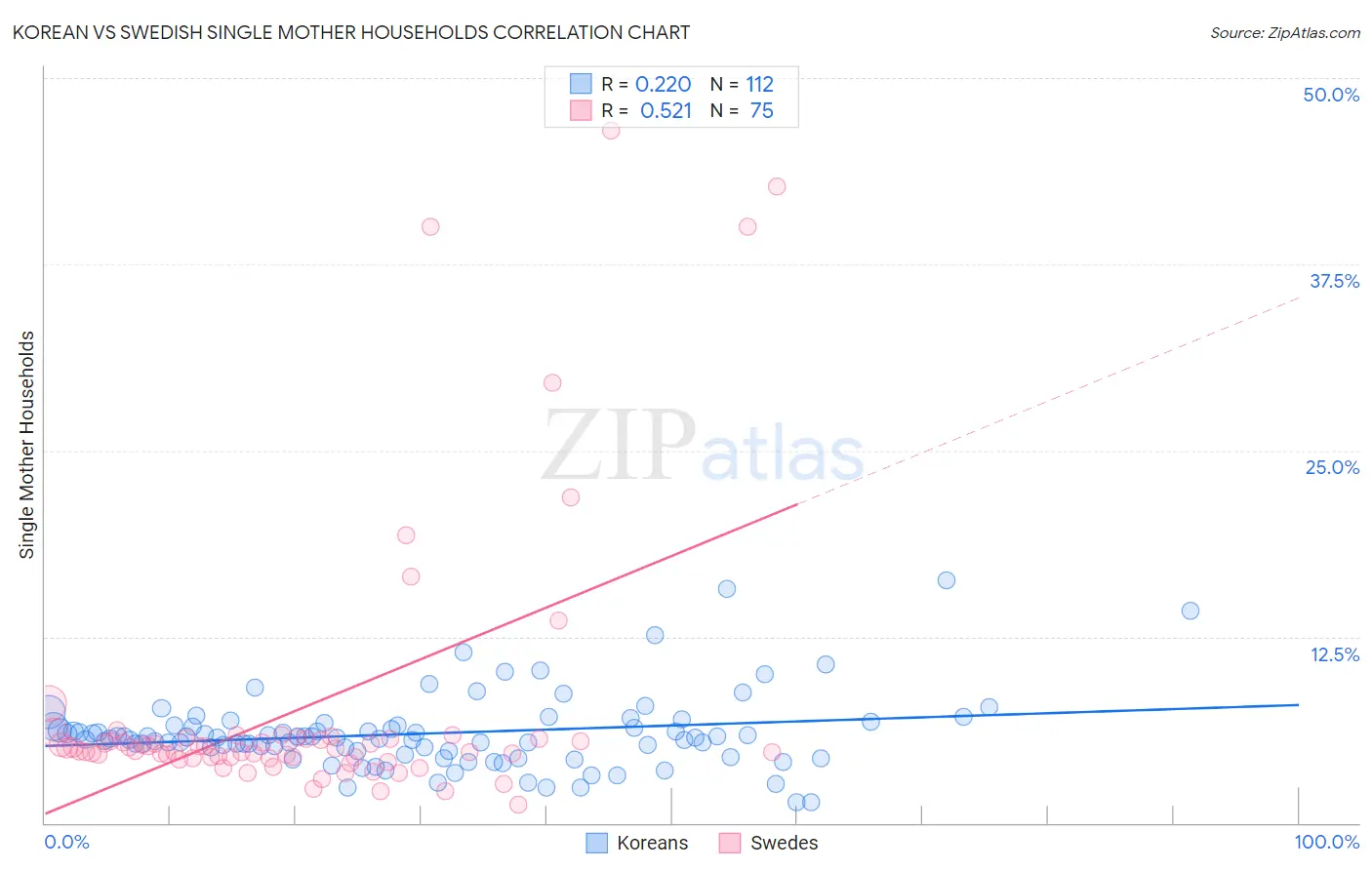 Korean vs Swedish Single Mother Households