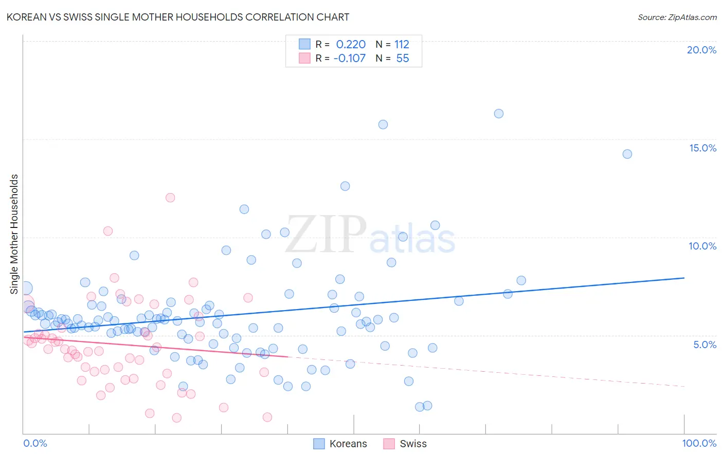 Korean vs Swiss Single Mother Households