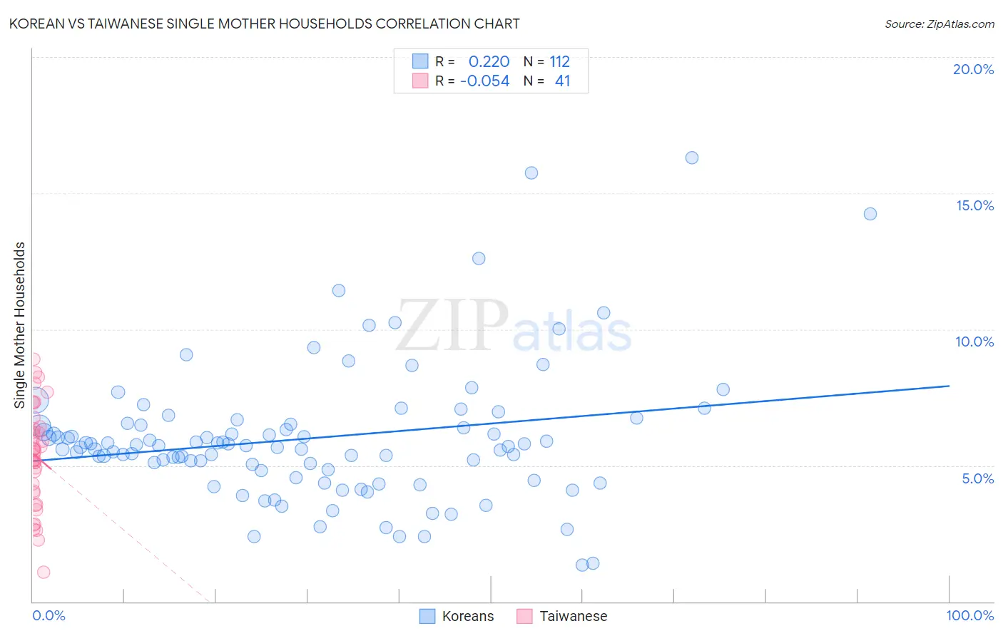 Korean vs Taiwanese Single Mother Households