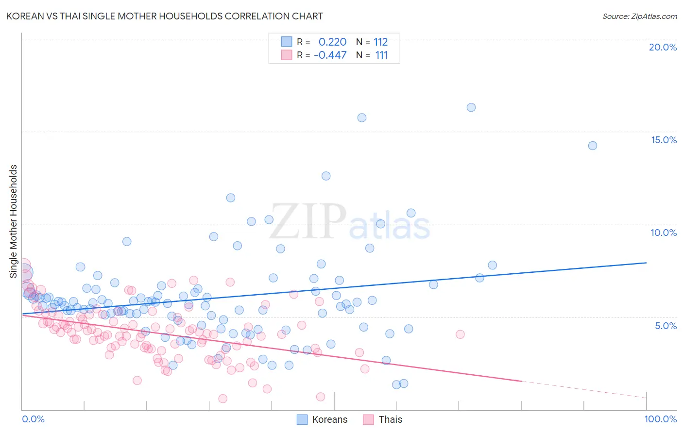 Korean vs Thai Single Mother Households