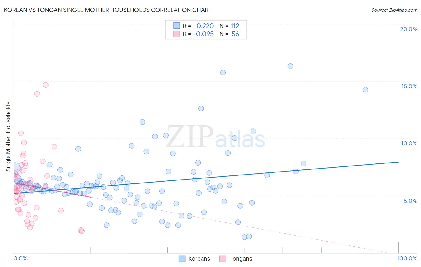 Korean vs Tongan Single Mother Households