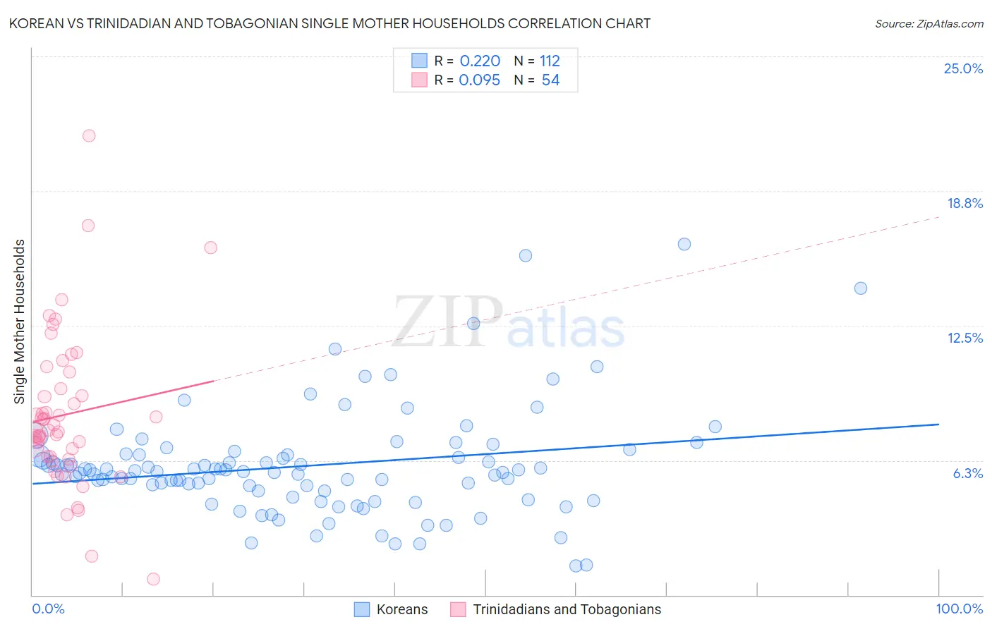 Korean vs Trinidadian and Tobagonian Single Mother Households