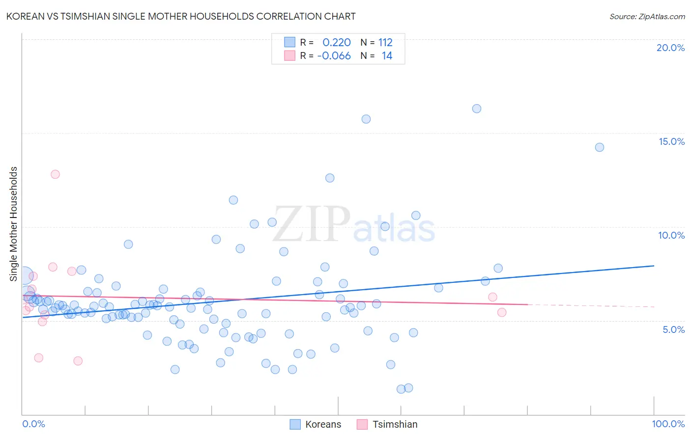 Korean vs Tsimshian Single Mother Households