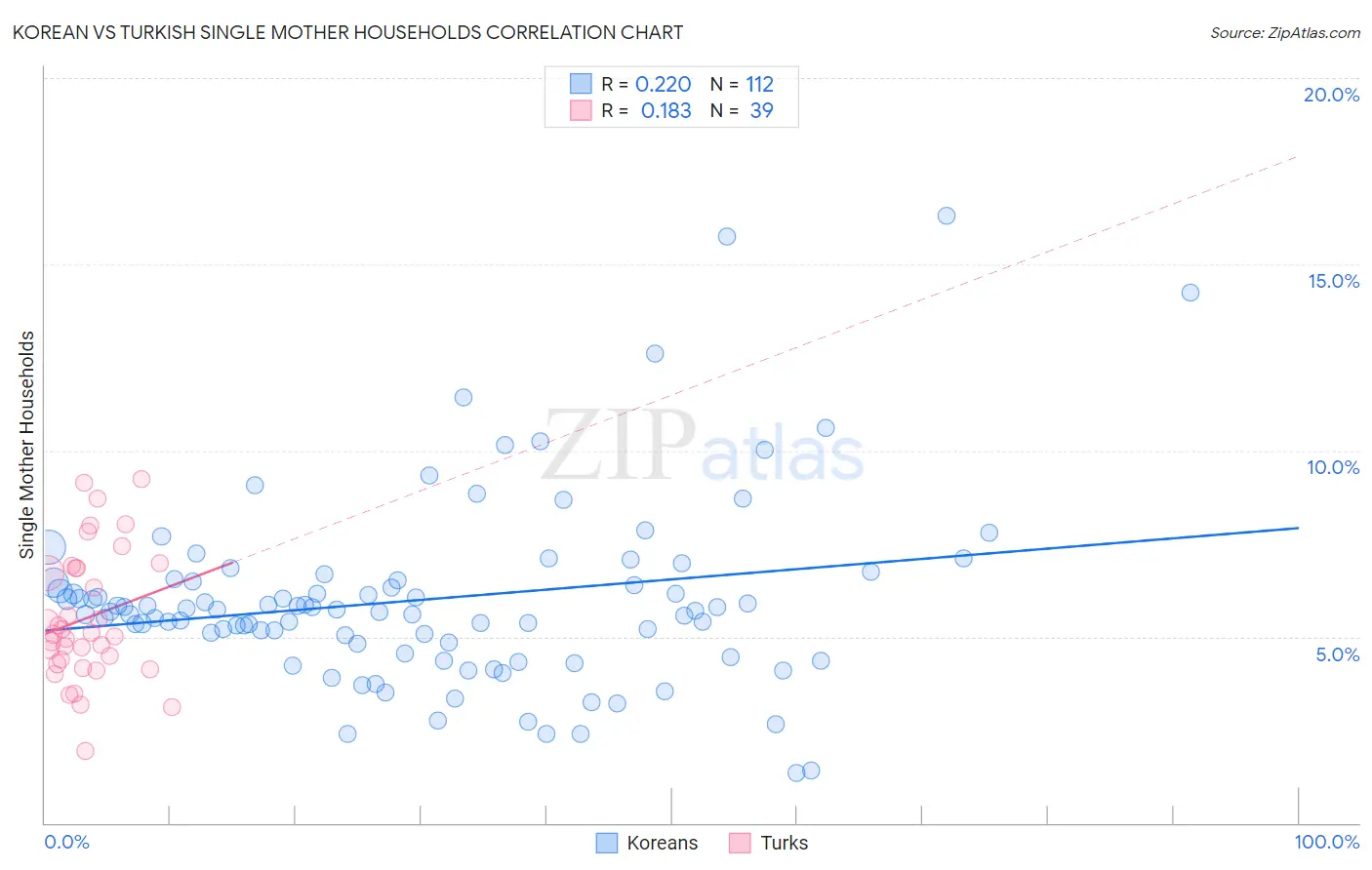 Korean vs Turkish Single Mother Households