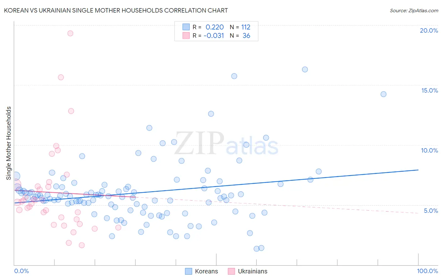 Korean vs Ukrainian Single Mother Households