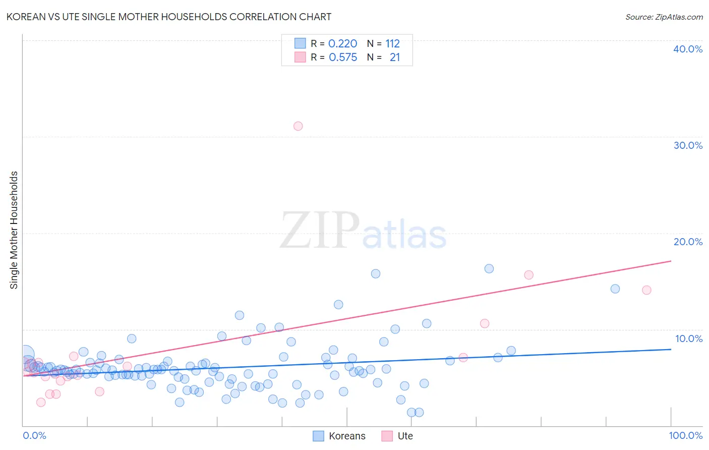 Korean vs Ute Single Mother Households