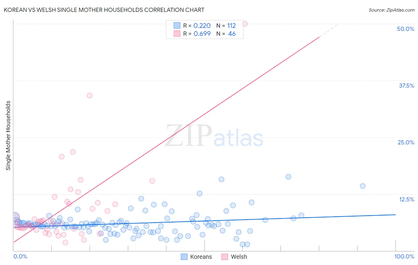 Korean vs Welsh Single Mother Households