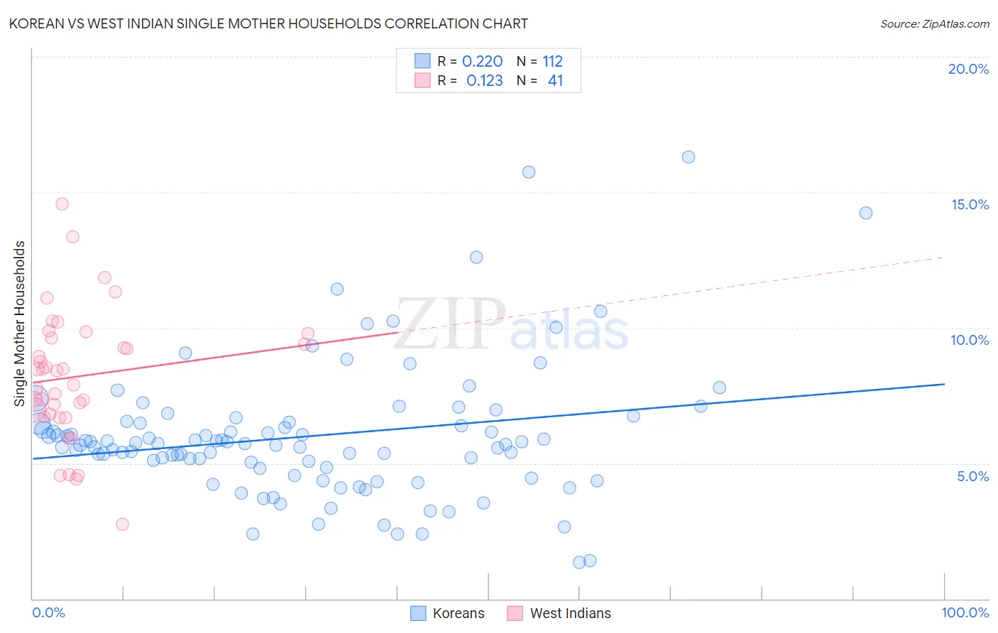 Korean vs West Indian Single Mother Households