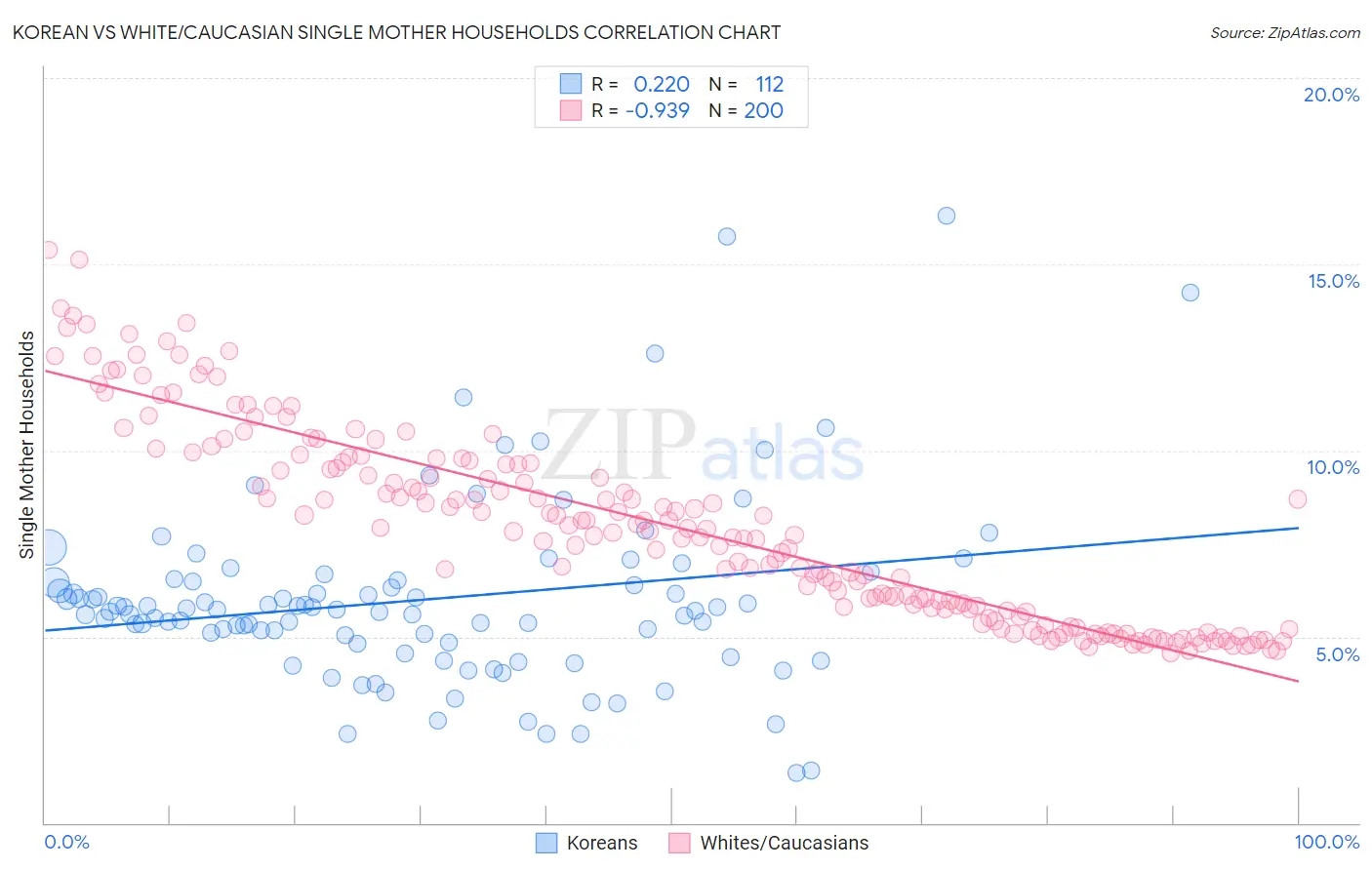 Korean vs White/Caucasian Single Mother Households
