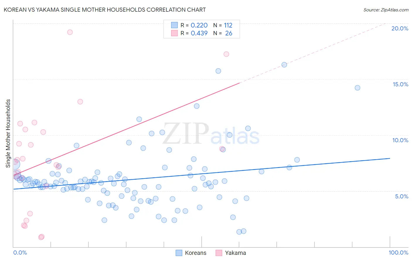 Korean vs Yakama Single Mother Households