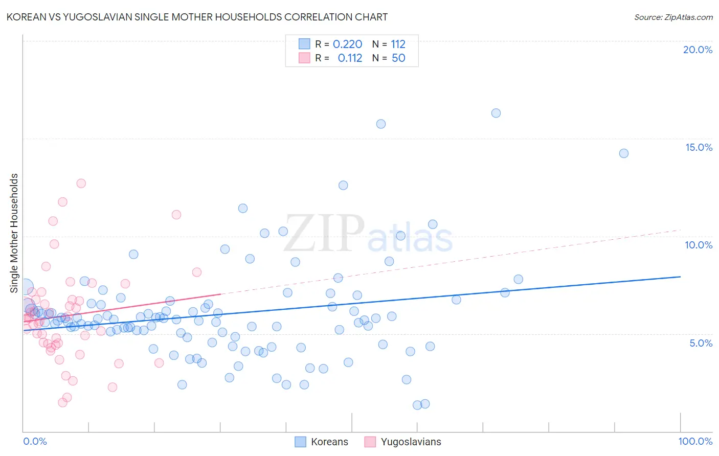 Korean vs Yugoslavian Single Mother Households
