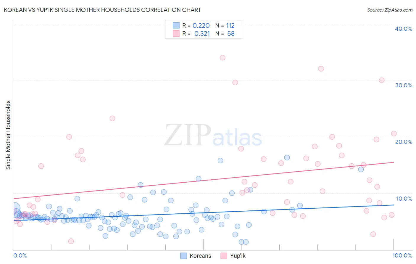 Korean vs Yup'ik Single Mother Households