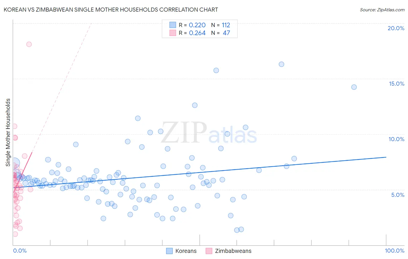 Korean vs Zimbabwean Single Mother Households