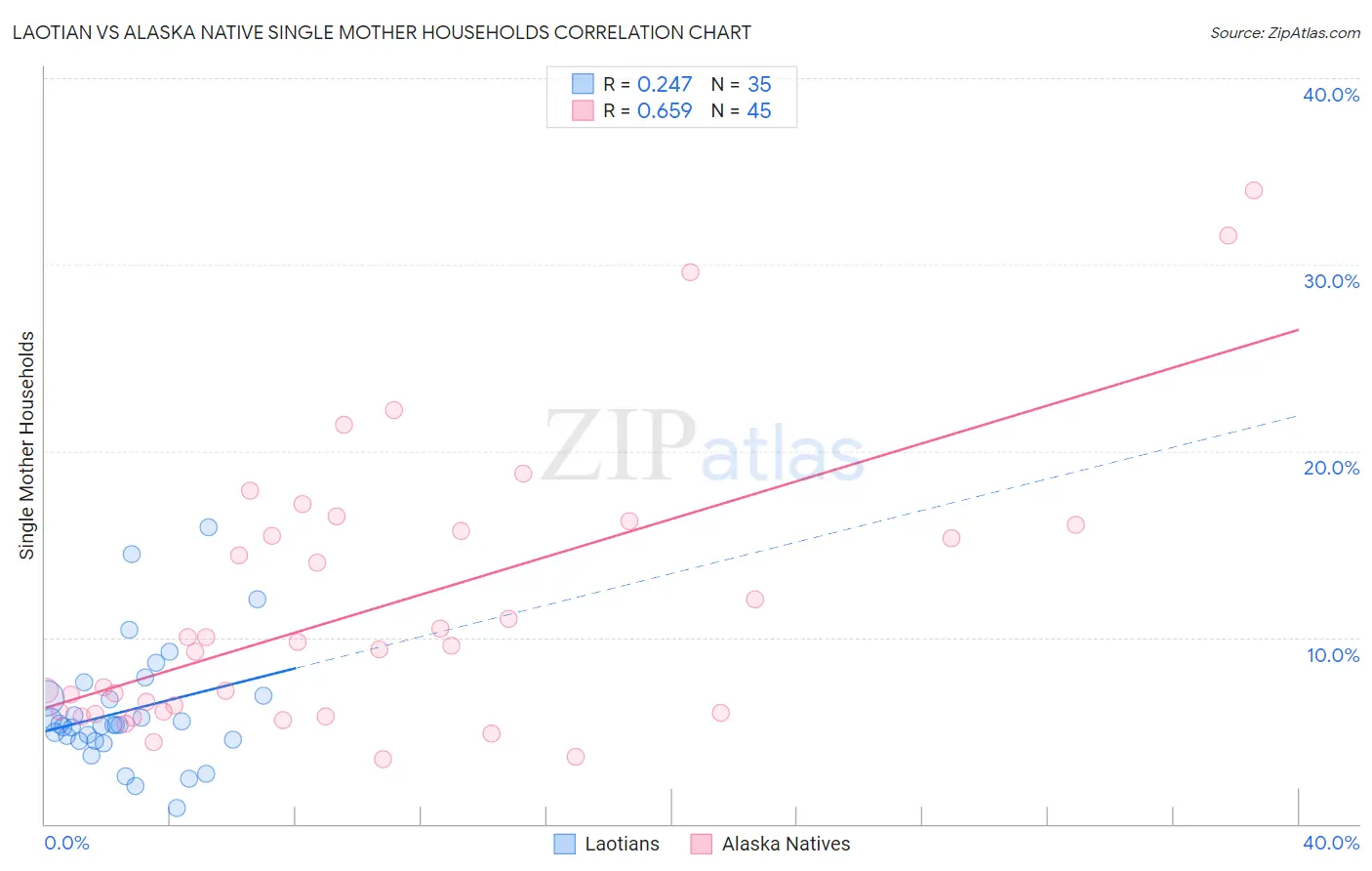 Laotian vs Alaska Native Single Mother Households
