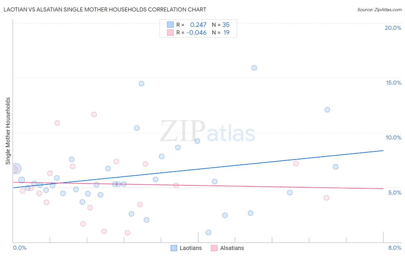 Laotian vs Alsatian Single Mother Households