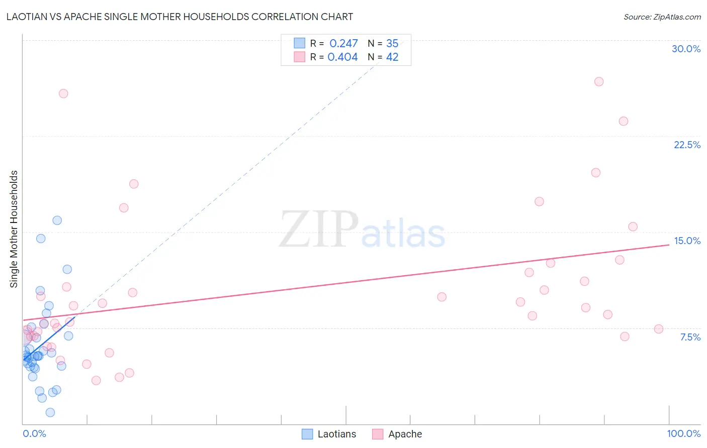 Laotian vs Apache Single Mother Households
