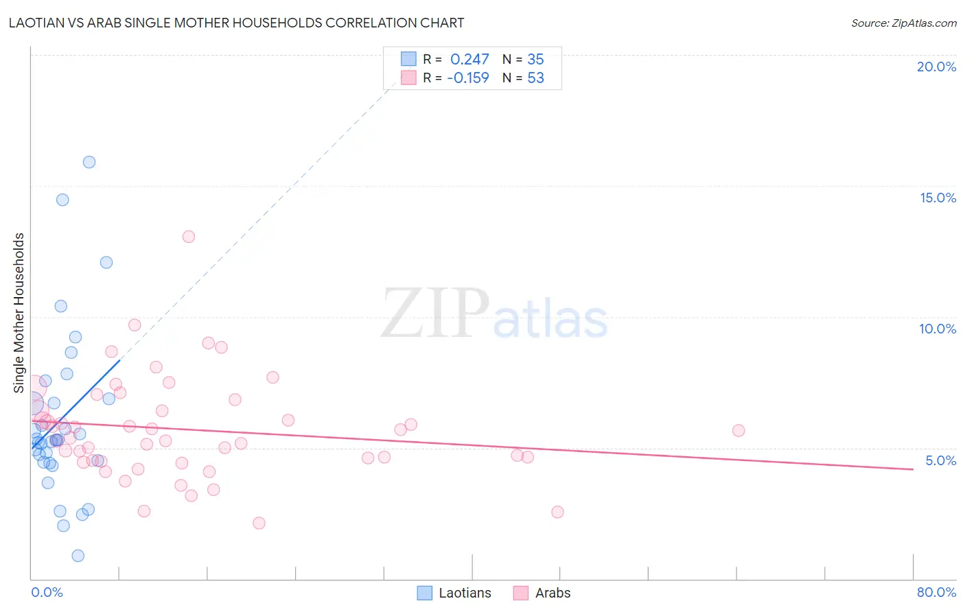 Laotian vs Arab Single Mother Households