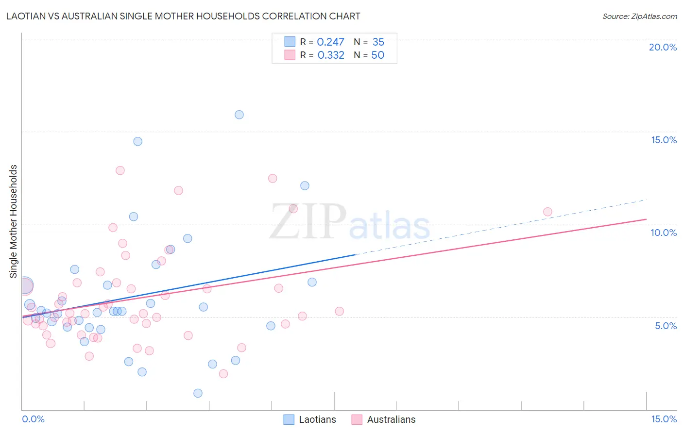 Laotian vs Australian Single Mother Households
