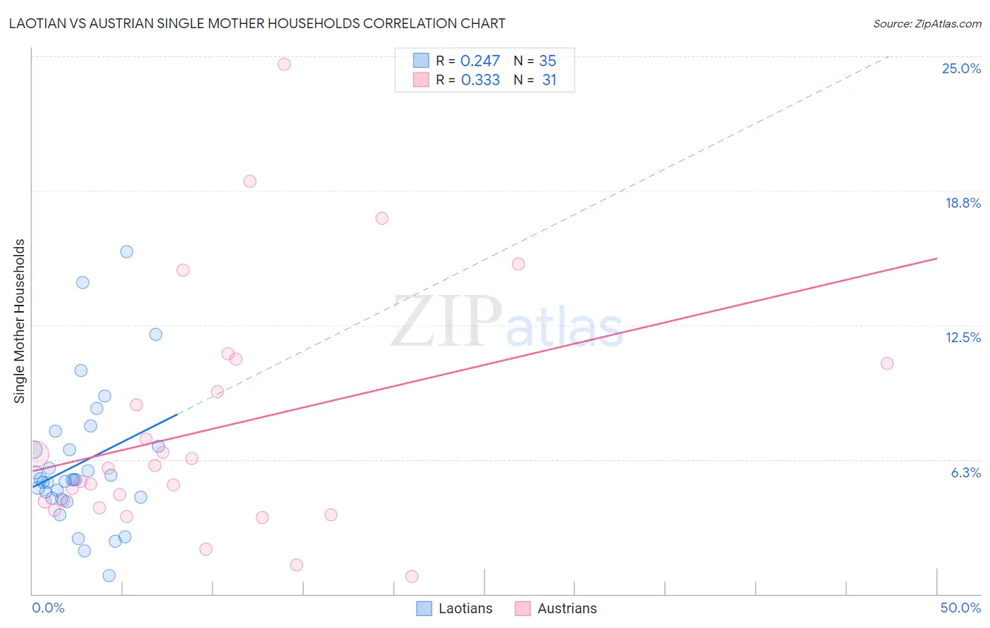 Laotian vs Austrian Single Mother Households