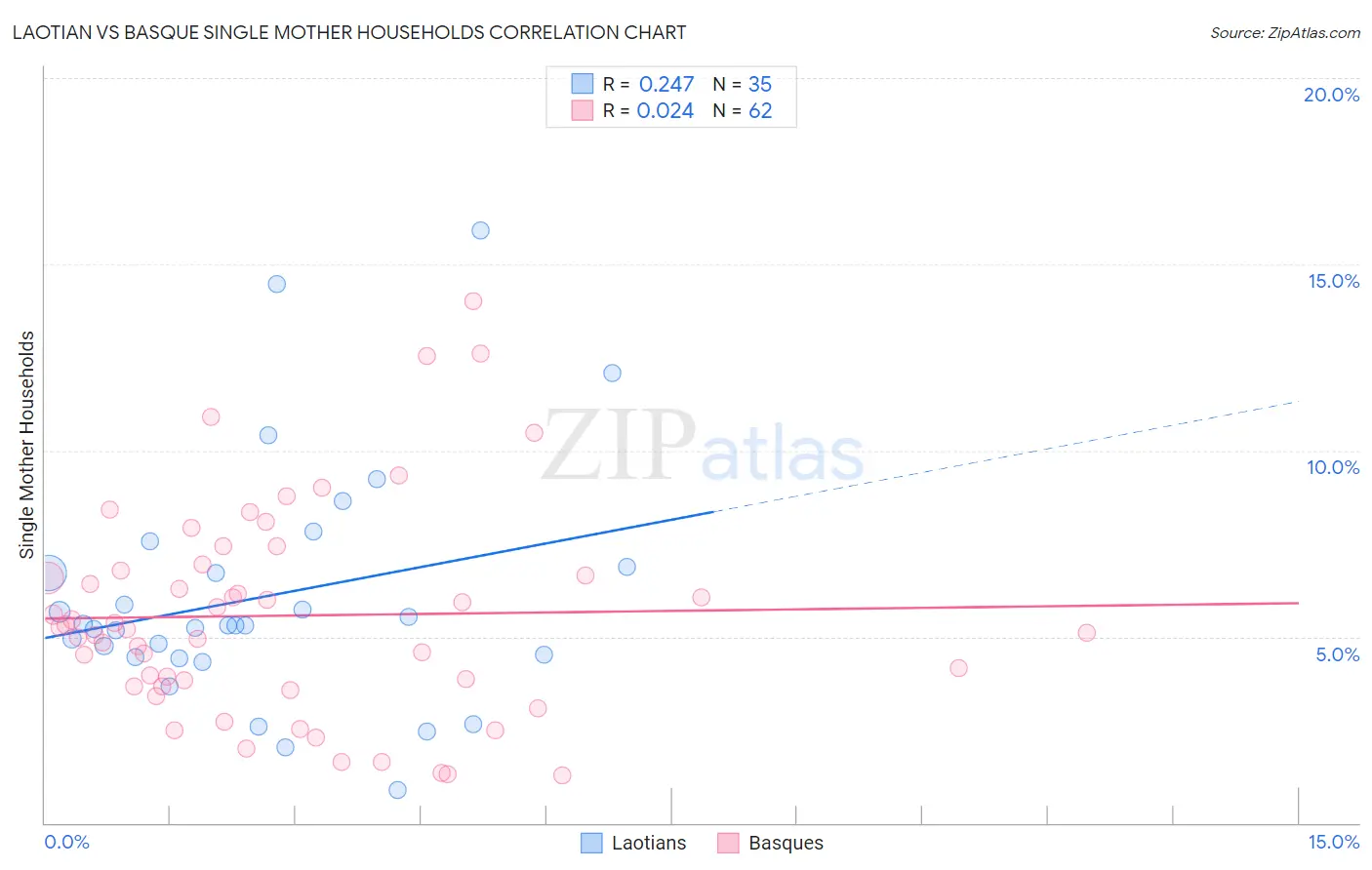 Laotian vs Basque Single Mother Households