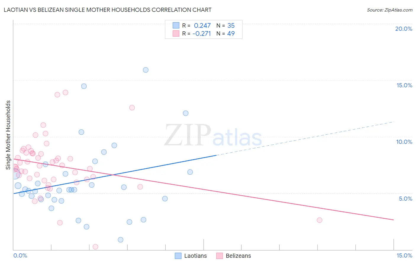 Laotian vs Belizean Single Mother Households