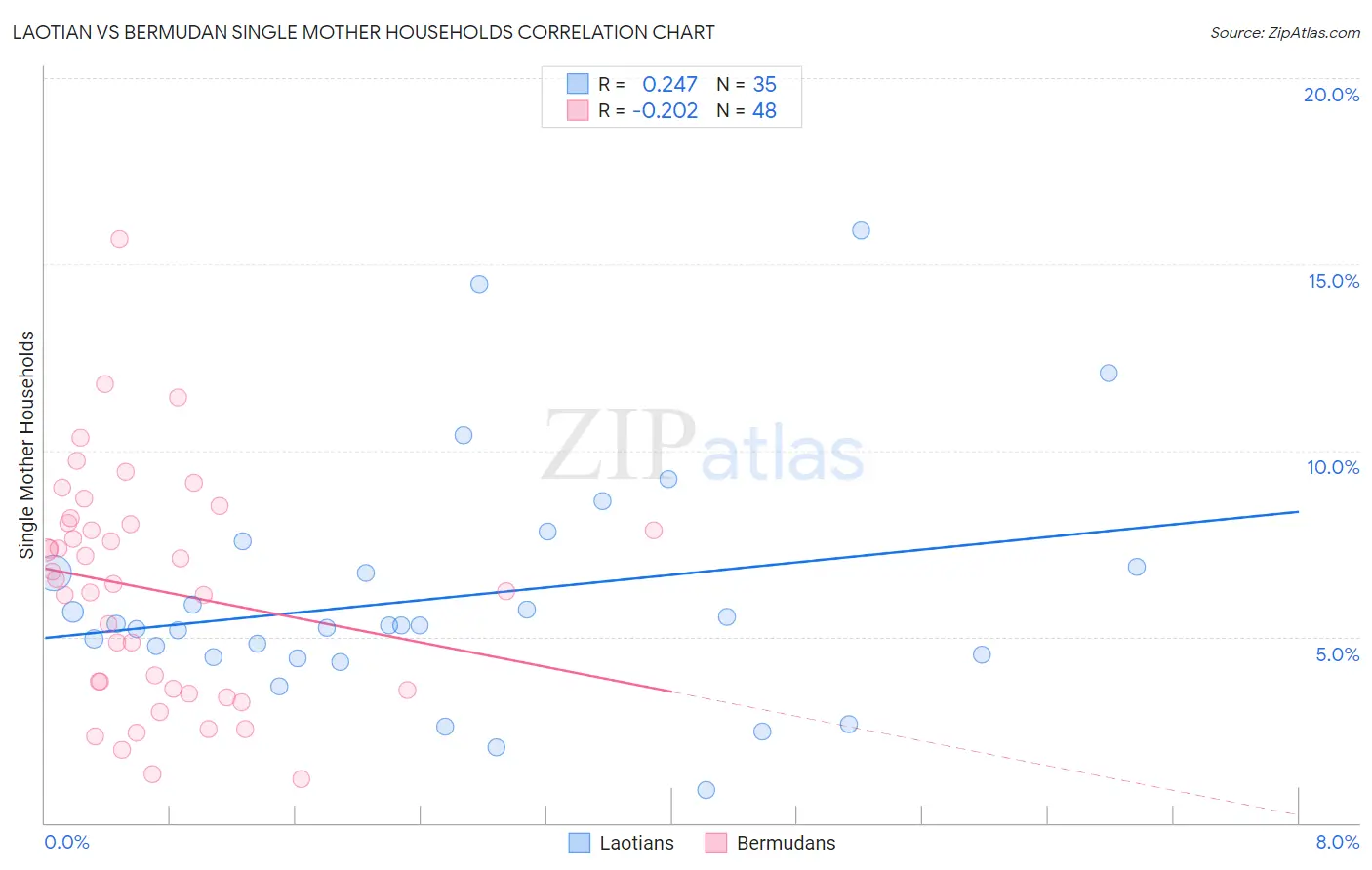 Laotian vs Bermudan Single Mother Households