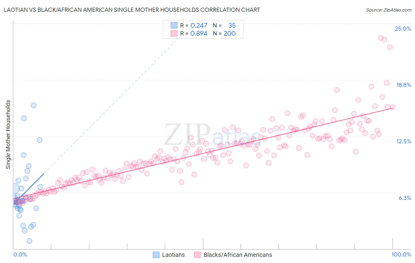 Laotian vs Black/African American Single Mother Households