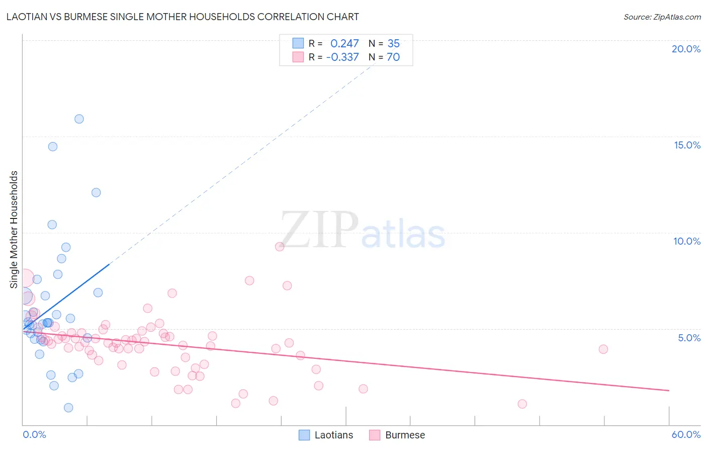 Laotian vs Burmese Single Mother Households