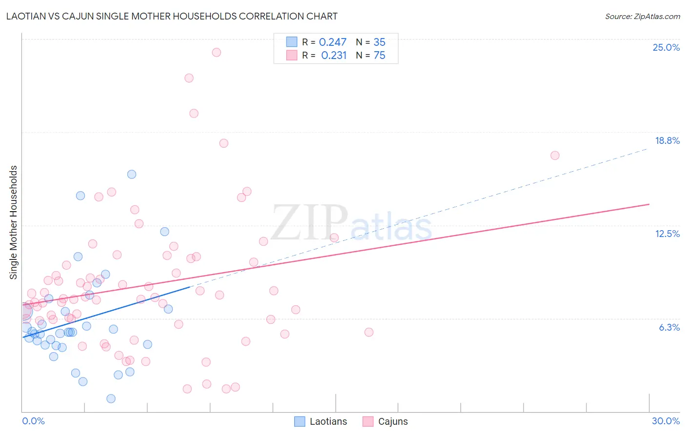 Laotian vs Cajun Single Mother Households