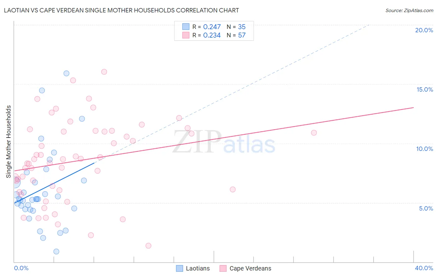 Laotian vs Cape Verdean Single Mother Households