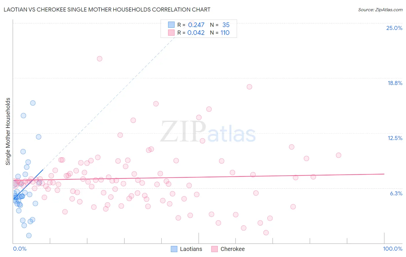 Laotian vs Cherokee Single Mother Households