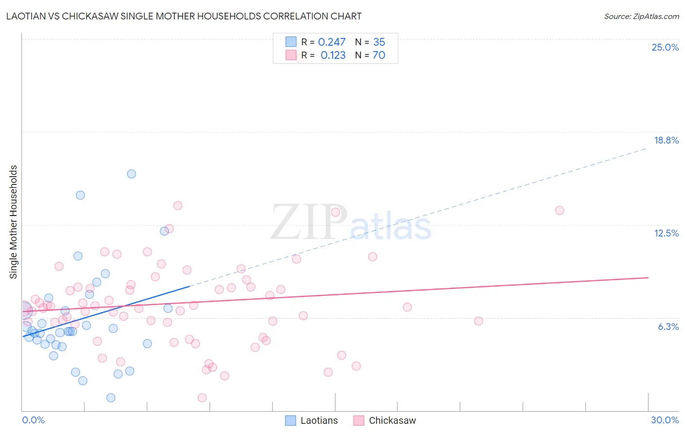 Laotian vs Chickasaw Single Mother Households