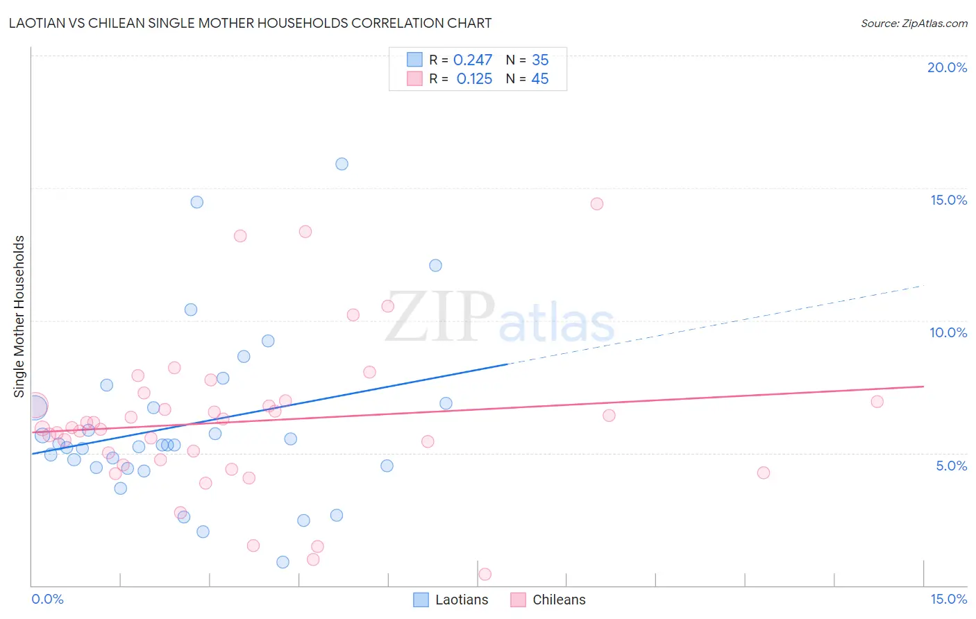 Laotian vs Chilean Single Mother Households