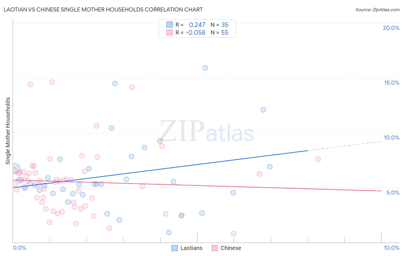 Laotian vs Chinese Single Mother Households