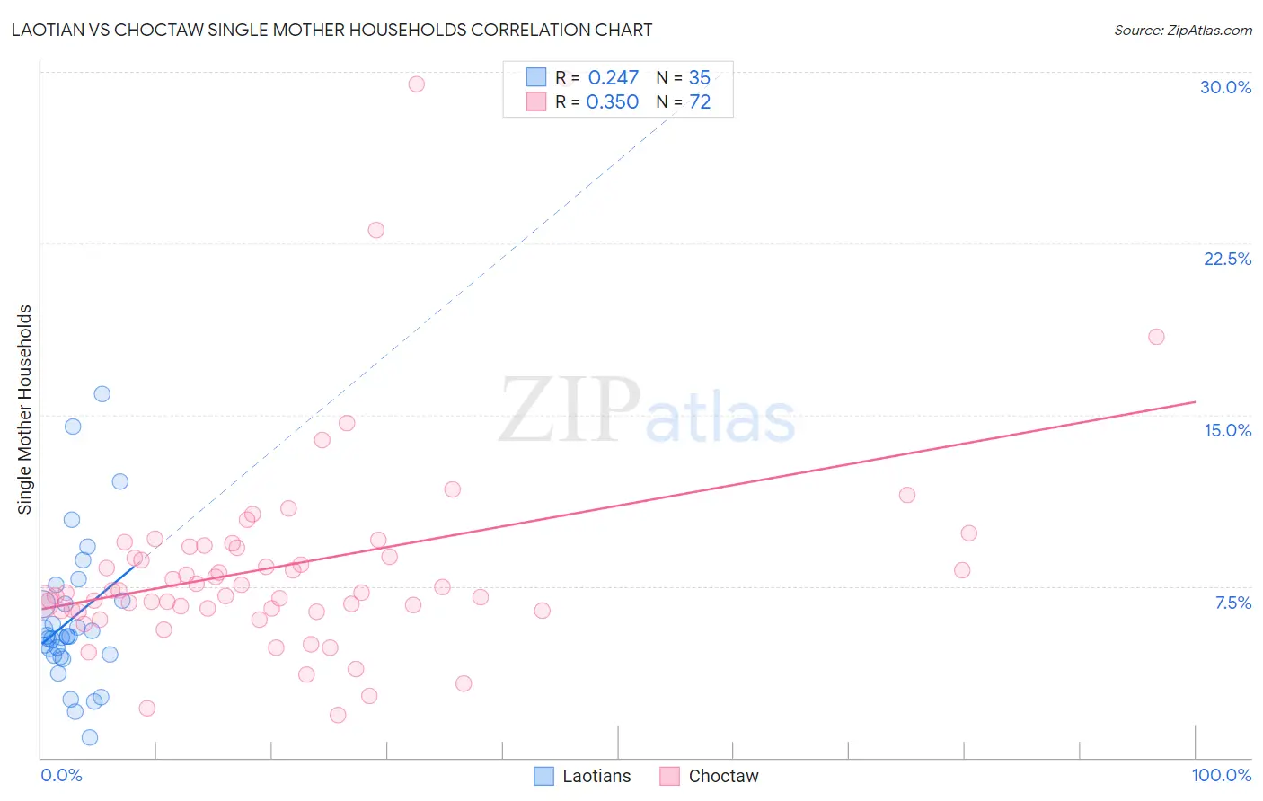 Laotian vs Choctaw Single Mother Households