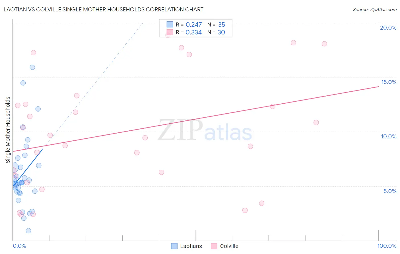 Laotian vs Colville Single Mother Households