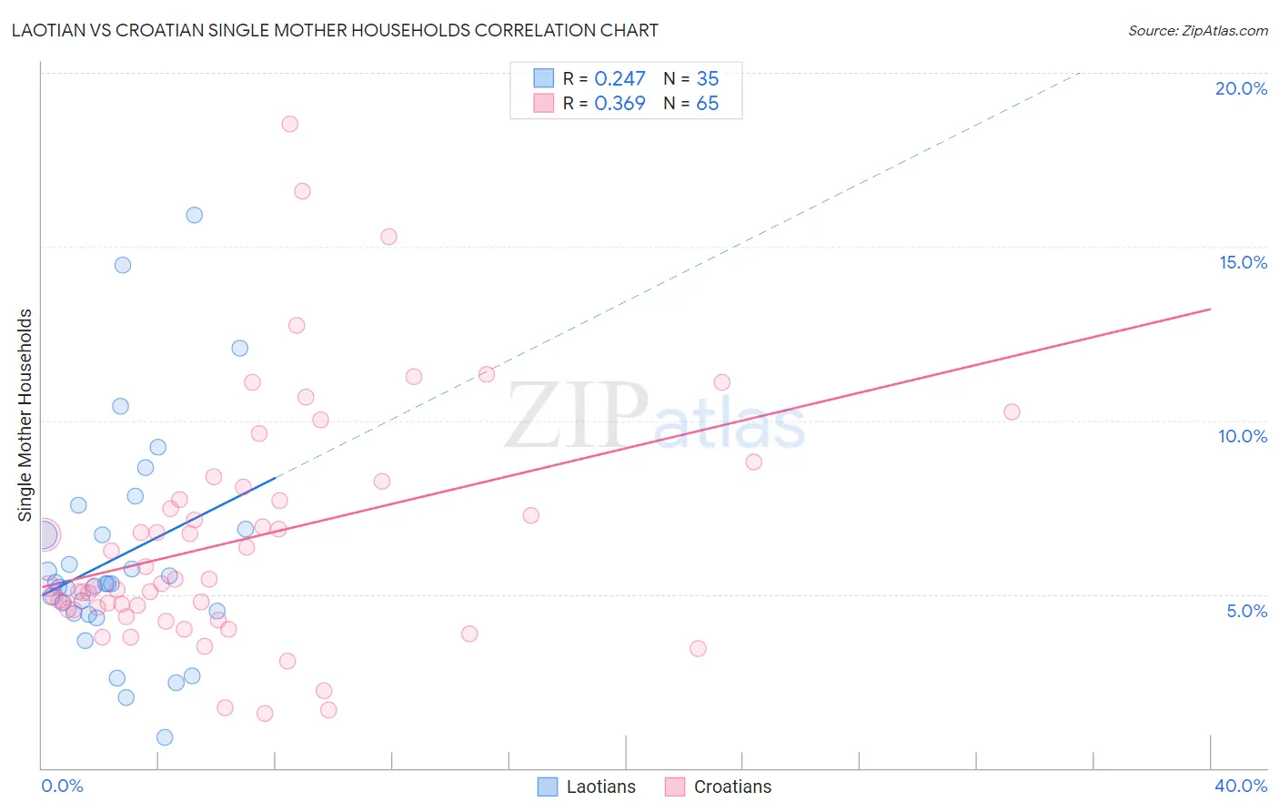 Laotian vs Croatian Single Mother Households