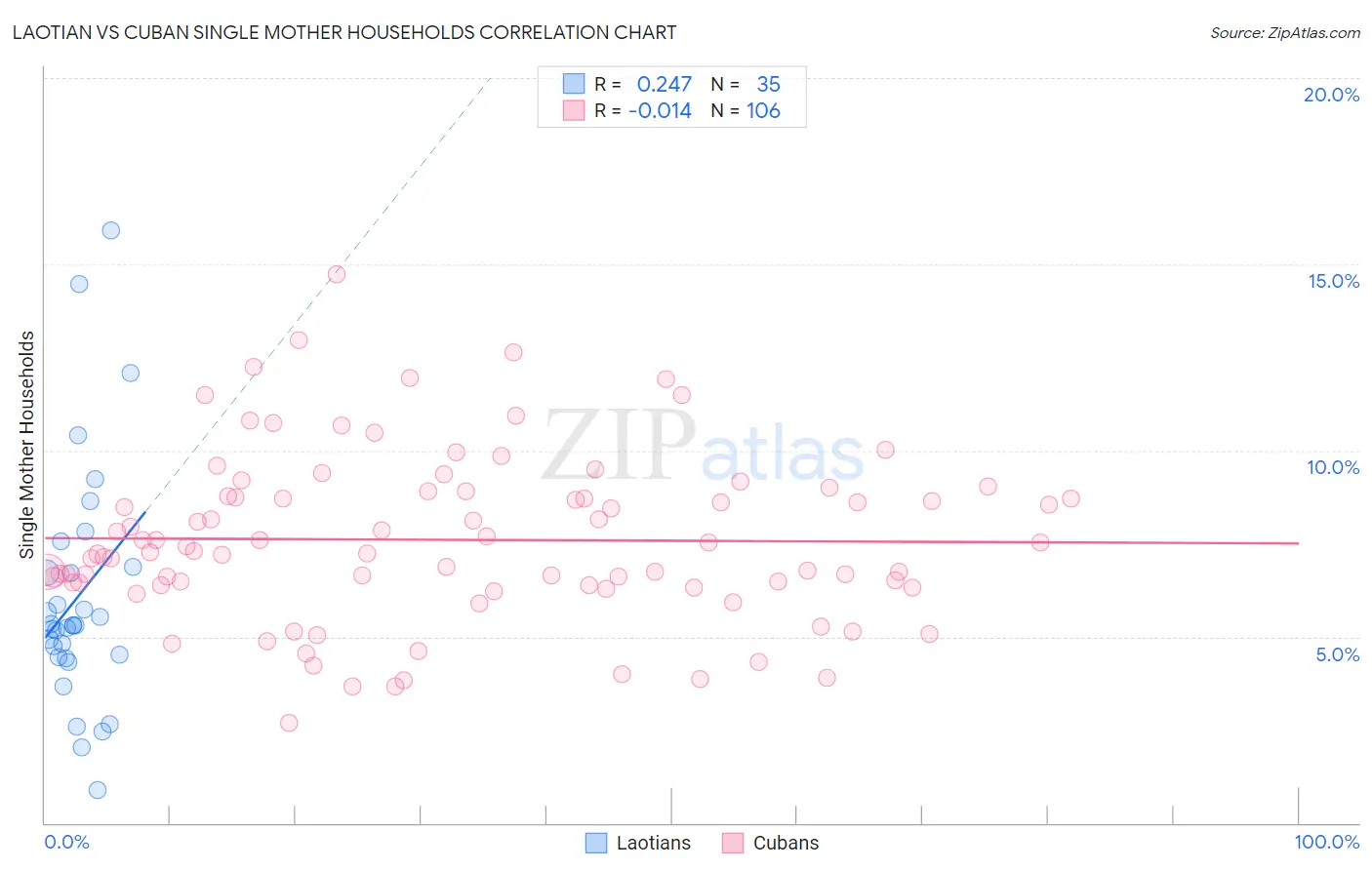 Laotian vs Cuban Single Mother Households