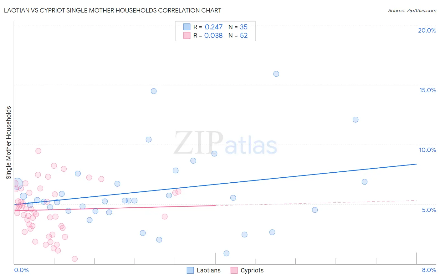 Laotian vs Cypriot Single Mother Households