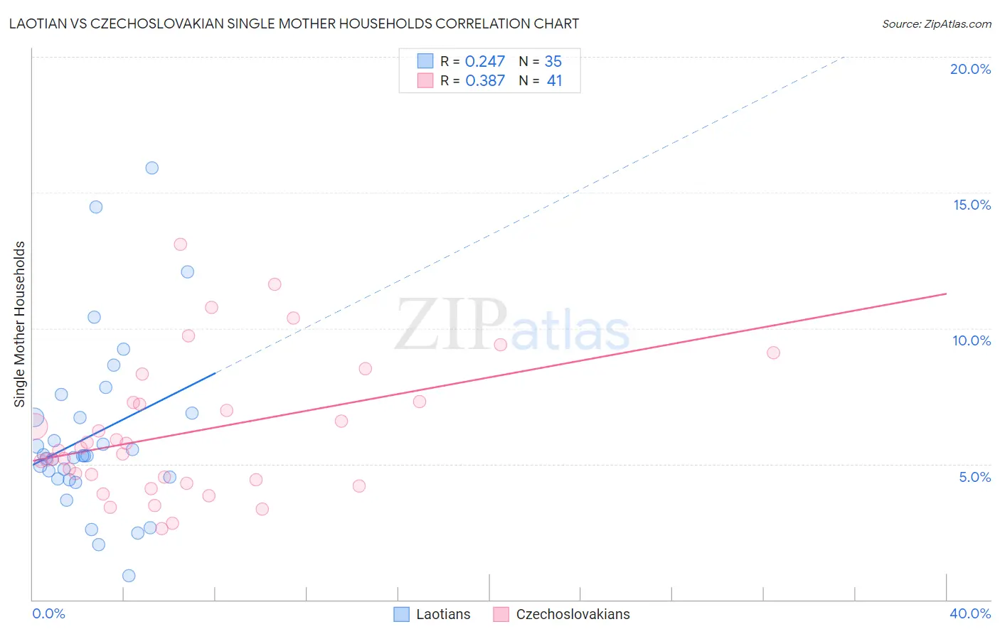 Laotian vs Czechoslovakian Single Mother Households